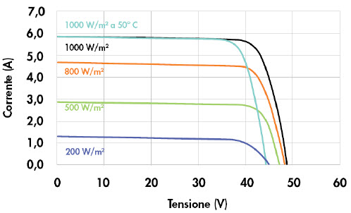 DANA Photovoltaic cell V vs insolation diagram